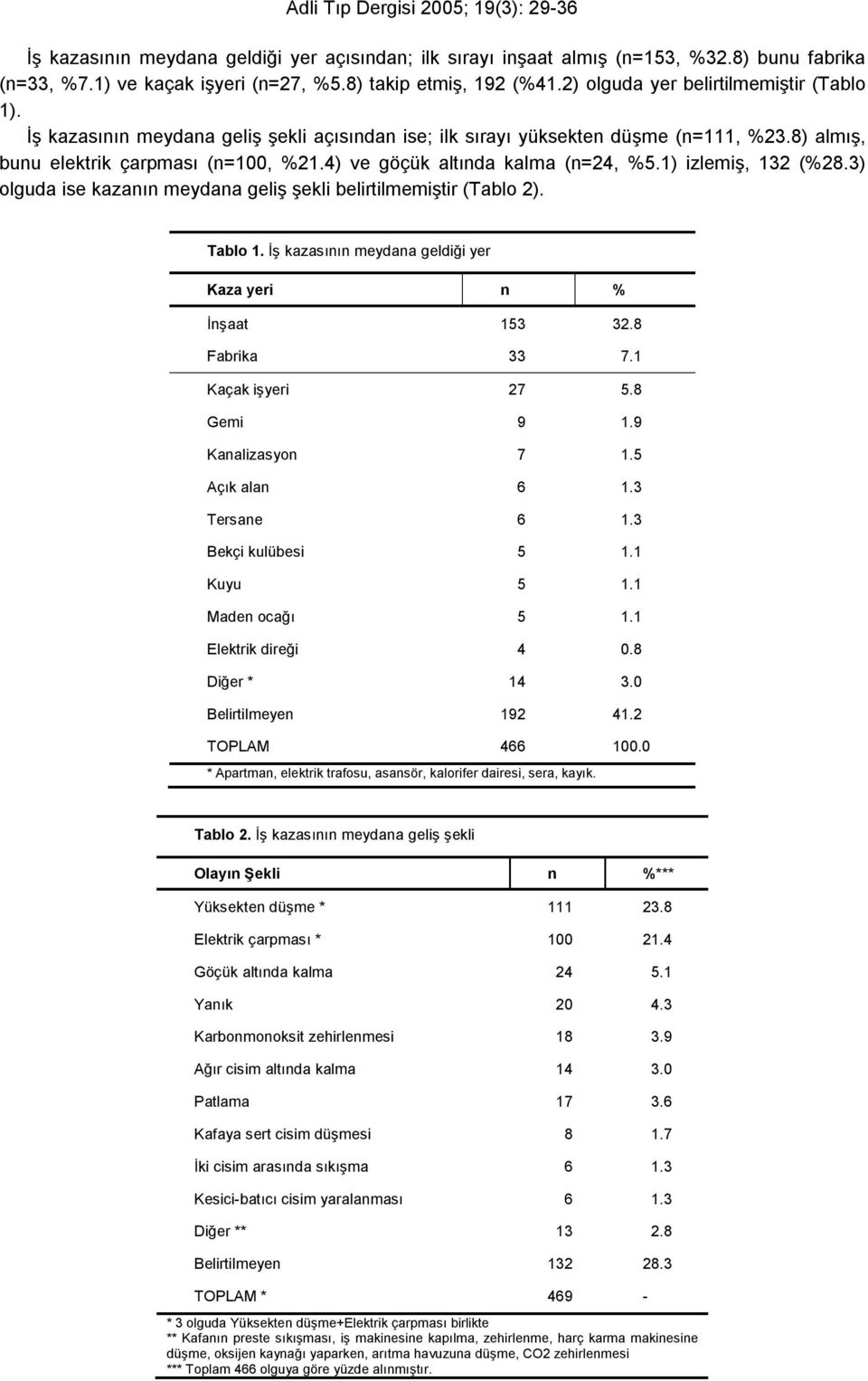 4) ve göçük altında kalma (n=24, %5.1) izlemiş, 132 (%28.3) olguda ise kazanın meydana geliş şekli belirtilmemiştir (Tablo 2). Tablo 1. İş kazasının meydana geldiği yer Kaza yeri n % İnşaat 153 32.