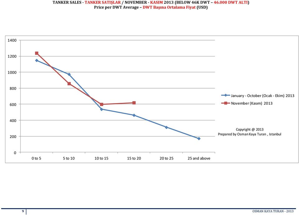 January - October (Ocak - Ekim) 2013 November (Kasım) 2013 400 200 Copyright @ 2013 Prepared