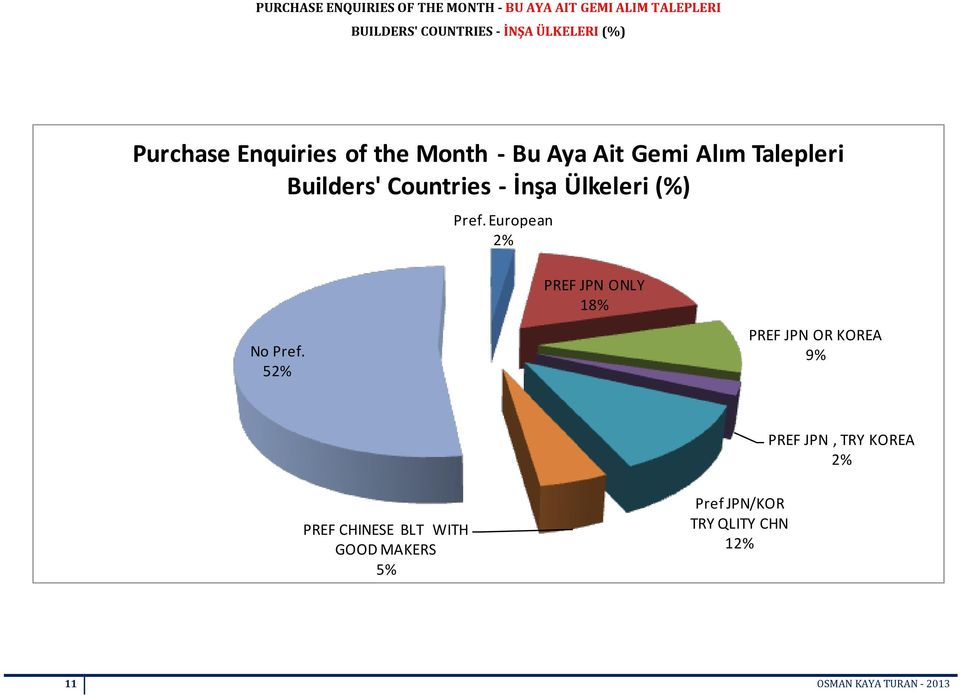 İnşa Ülkeleri (%) Pref. European 2% PREF JPN ONLY 18% No Pref.