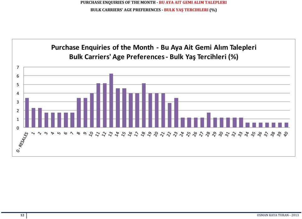 of the Month - Bu Aya Ait Gemi Alım Talepleri Bulk Carriers' Age