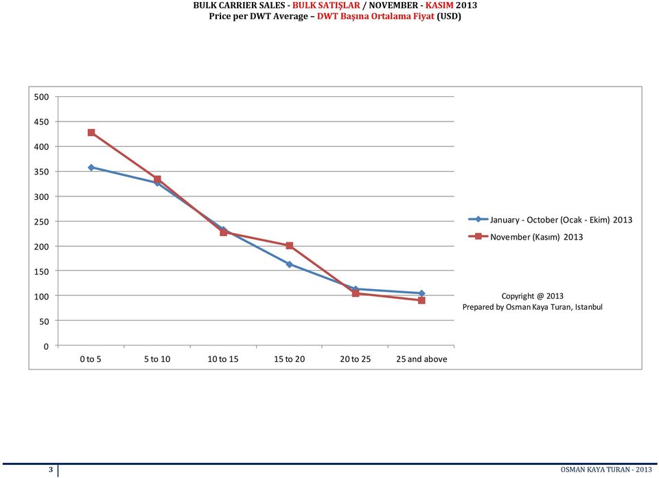 2013 November (Kasım) 2013 150 100 50 Copyright @ 2013 Prepared by Osman Kaya Turan,