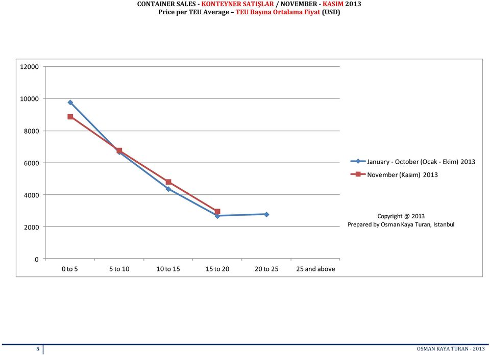 2013 November (Kasım) 2013 4000 2000 Copyright @ 2013 Prepared by Osman Kaya Turan,