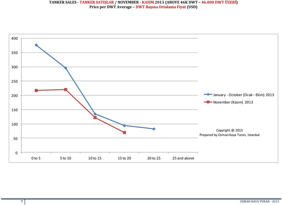 January - October (Ocak - Ekim) 2013 November (Kasım) 2013 150 100 50 Copyright @ 2013