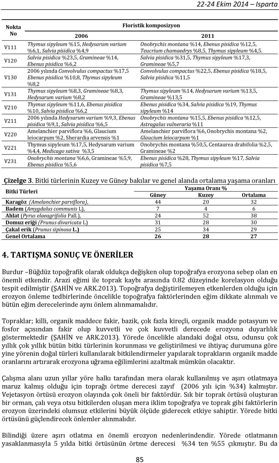 Salvia pisidica %23,5, Gramineae %14, Salvia pisidica %31,5, Thymus sipyleum %17,3, Ebenus pisidica %6,2 Gramineae %5,7 2006 yılında Convolvulus compactus %17,5 Convolvulus compactus %22,5, Ebenus