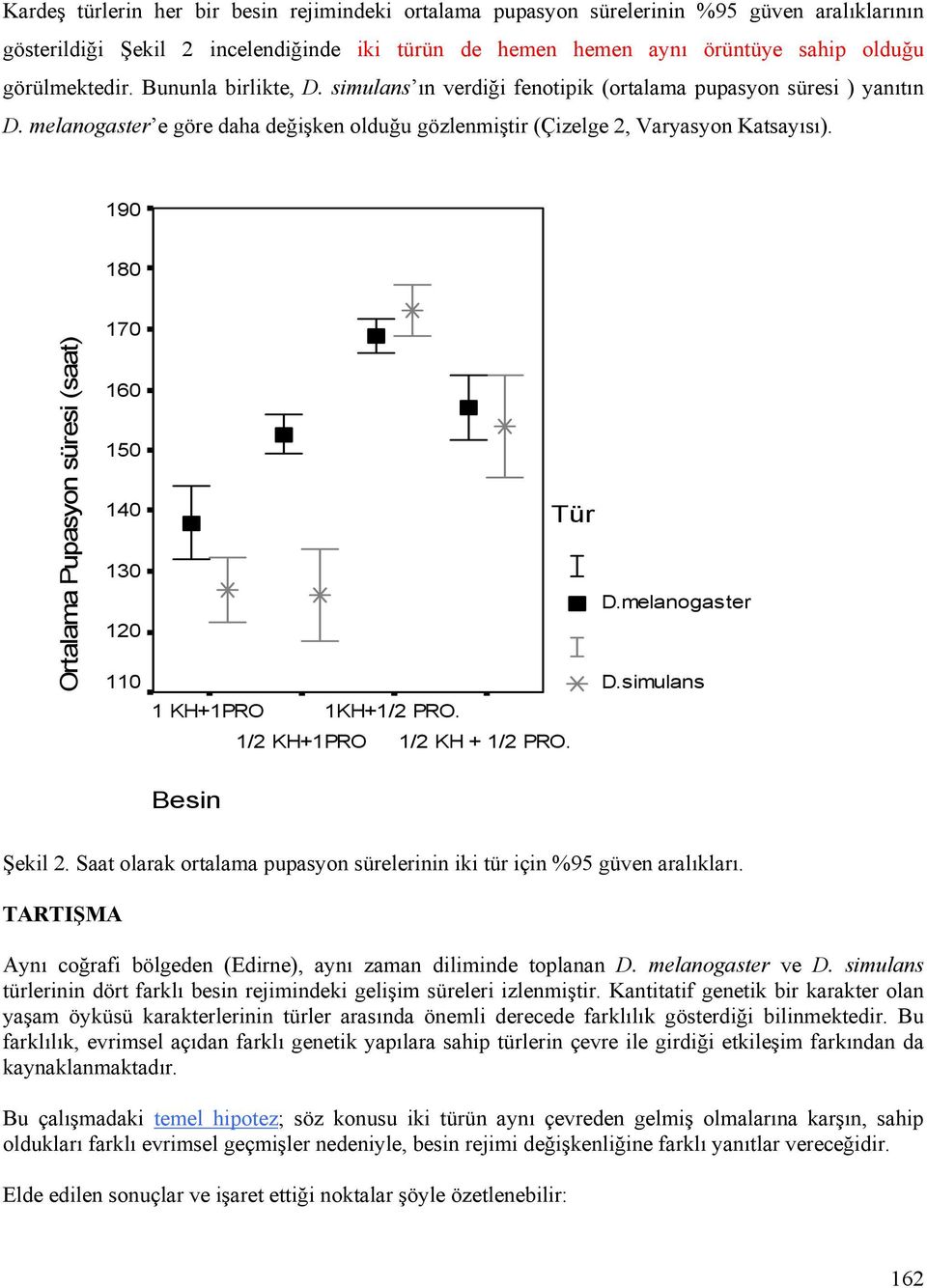 190 180 Ortalama Pupasyon süresi (saat) 170 160 150 140 130 120 110 Tür D.melanogaster D.simulans 1 KH+1PRO 1KH+1/2 PRO. 1/2 KH+1PRO 1/2 KH + 1/2 PRO. Besin Şekil 2.