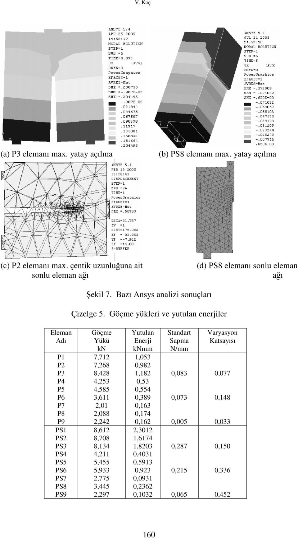 Göçme yükleri ve yutulan enerjiler Eleman Göçme Yutulan Standart Varyasyon Adı Yükü Enerji Sapma Katsayısı kn knmm N/mm P1 7,712 1,053 P2 7,268 0,982 P3 8,428 1,182 0,083