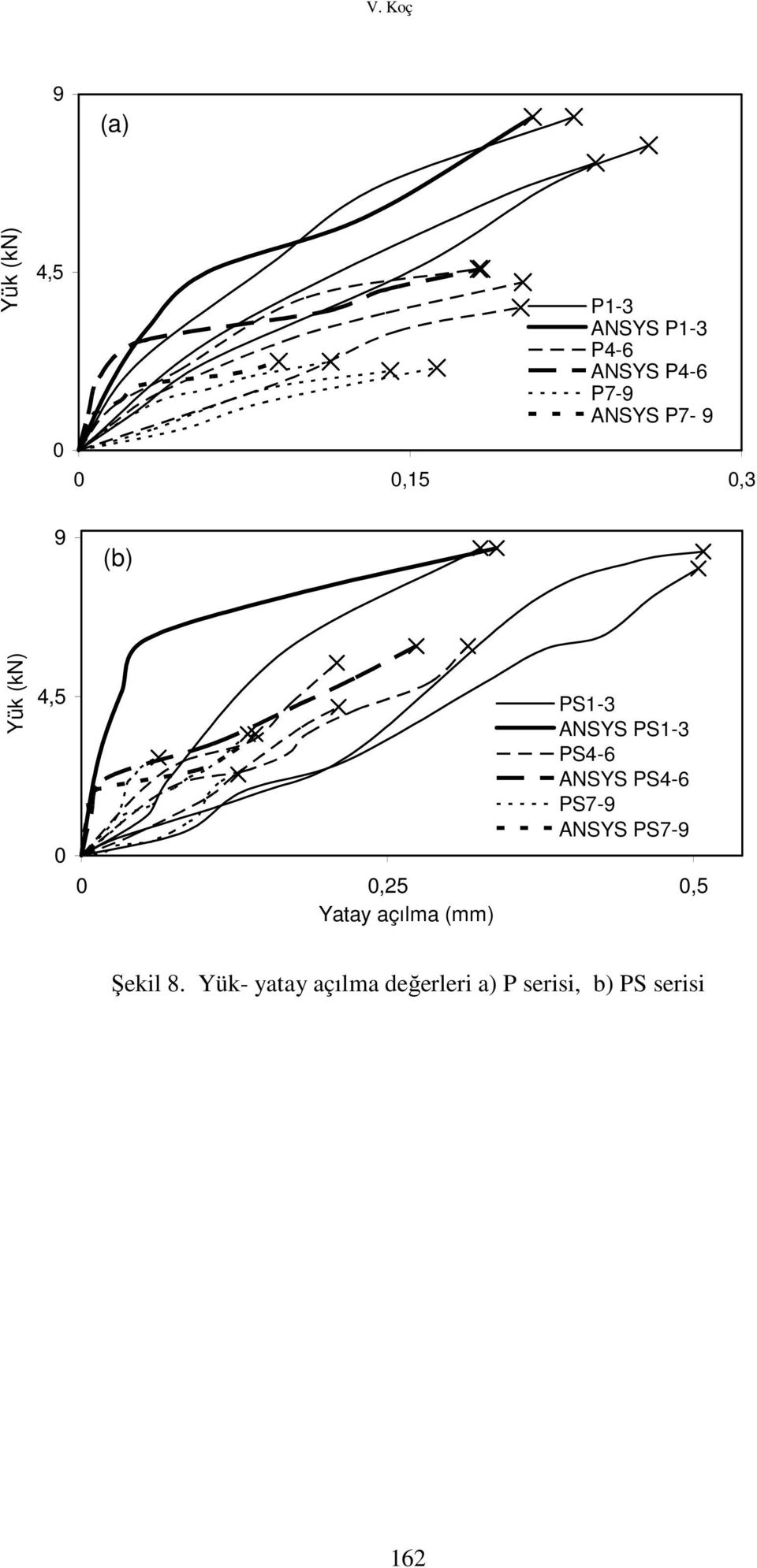 PS4-6 ANSYS PS4-6 PS7-9 ANSYS PS7-9 0 0,25 0,5 Yatay açılma (mm)