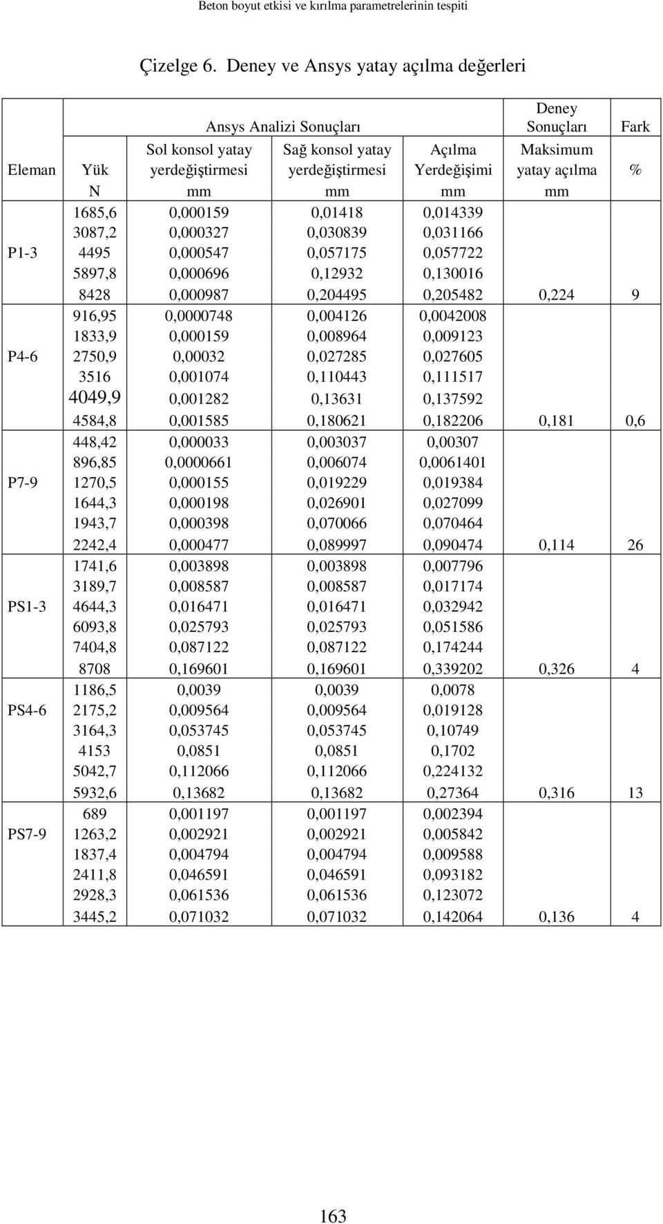 açılma % N mm mm mm mm 1685,6 0,000159 0,01418 0,014339 3087,2 0,000327 0,030839 0,031166 P1-3 4495 0,000547 0,057175 0,057722 5897,8 0,000696 0,12932 0,130016 8428 0,000987 0,204495 0,205482 0,224 9