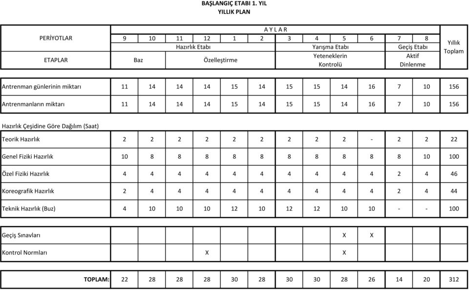 Kontrolü Dinlenme Yıllık Toplam Antrenman günlerinin miktarı 11 1 1 1 15 1 15 15 1 16 7 10 156 Antrenmanların miktarı 11 1 1 1 15 1 15 15 1 16 7 10