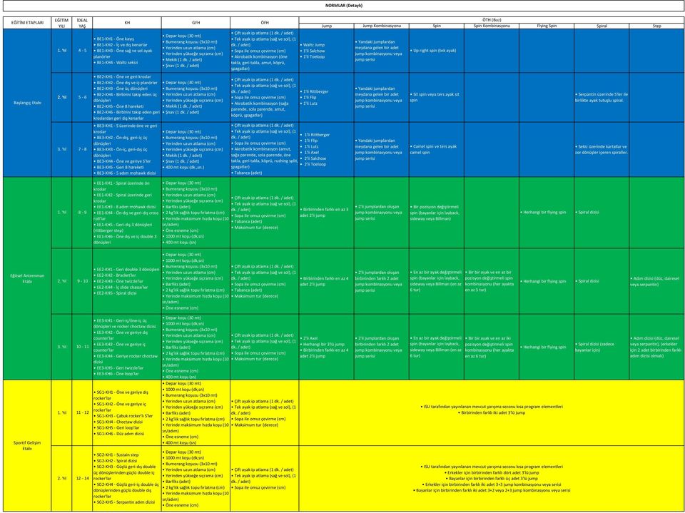 (cm) Yerinden yükseğe sıçrama (cm) Mekik (1 dk. / adet) Şnav (1 dk. / adet) ÖFH Çift ayak ip atlama (1 dk. / adet) Tek ayak ip atlama (sağ ve sol), (1 dk.