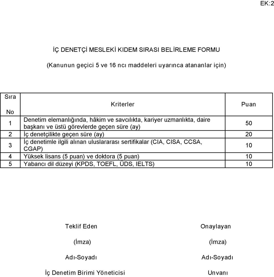 denetçilikte geçen süre (ay) 20 3 İç denetimle ilgili alınan uluslararası sertifikalar (CIA, CISA, CCSA, CGAP) 10 4 Yüksek lisans (5