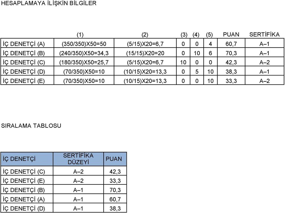 (70/350)X50=10 (10/15)X20=13,3 0 5 10 38,3 A 1 İÇ DENETÇİ (E) (70/350)X50=10 (10/15)X20=13,3 0 0 10 33,3 A 2 SIRALAMA TABLOSU İÇ