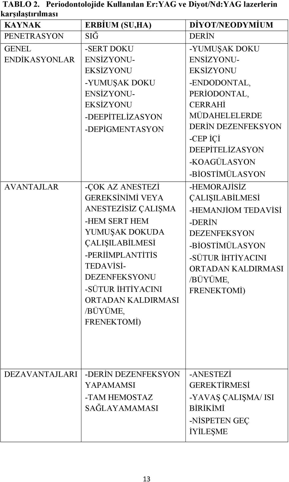 EKSİZYONU -YUMUŞAK DOKU ENSİZYONU- EKSİZYONU -DEEPİTELİZASYON -DEPİGMENTASYON -ÇOK AZ ANESTEZİ GEREKSİNİMİ VEYA ANESTEZİSİZ ÇALIŞMA -HEM SERT HEM YUMUŞAK DOKUDA ÇALIŞILABİLMESİ -PERİİMPLANTİTİS