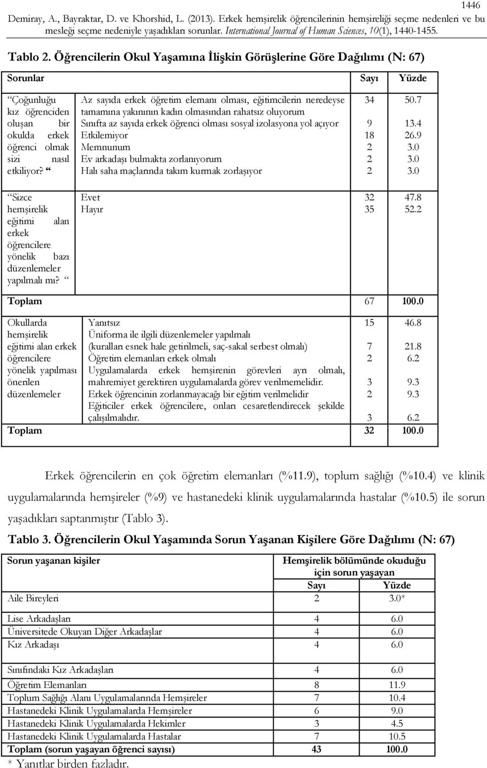 Memnunum Ev arkadaşı bulmakta zorlanıyorum Halı saha maçlarında takım kurmak zorlaşıyor 34 9 8 50.7 3.4 6.9 Sizce hemşirelik eğitimi alan erkek öğrencilere yönelik bazı düzenlemeler yapılmalı mı?