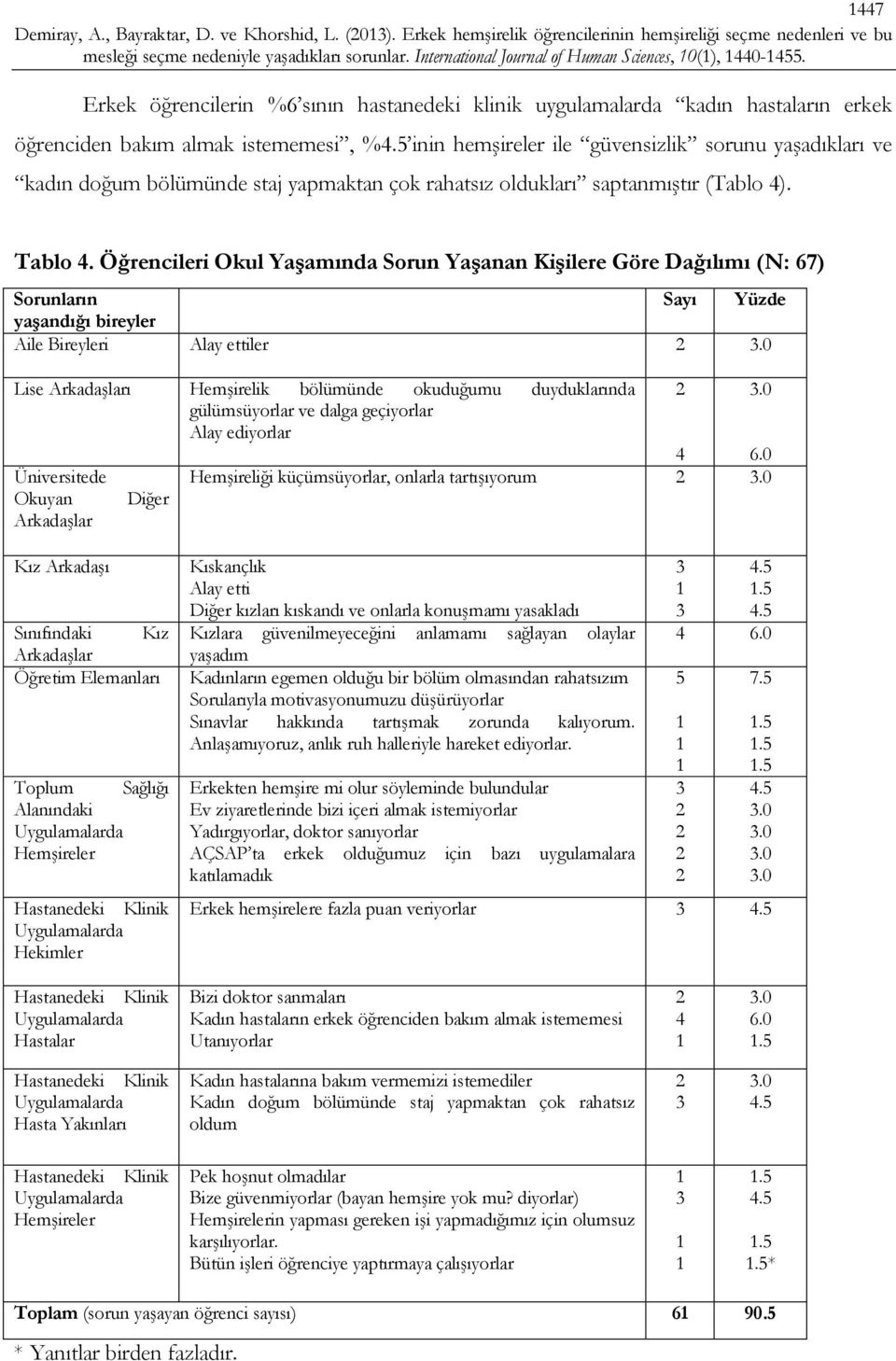 Öğrencileri Okul Yaşamında Sorun Yaşanan Kişilere Göre Dağılımı (N: 67) Sorunların Sayı Yüzde yaşandığı bireyler Aile Bireyleri Alay ettiler Lise Arkadaşları Hemşirelik bölümünde okuduğumu