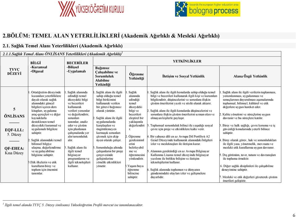 1.Sağlık Temel Alanı ÖNLİSANS Yeterlilikleri (Akademik Ağırlıklı) 1 Bağımsız Çalışabilme ve Sorumluluk Alabilme Öğrenme İletişim ve Sosyal Yetkinlik 5 ÖNLİSANS 5. Düzey Kısa Düzey 1.