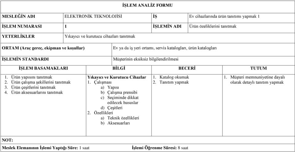 TUTUM 1. Ürün yapısını tanıtmak 2. Ürün çalışma şekillerini tanıtmak 3. Ürün çeşitlerini tanıtmak 4. Ürün aksesuarlarını tanıtmak Yıkayıcı ve Kurutucu Cihazlar 1.