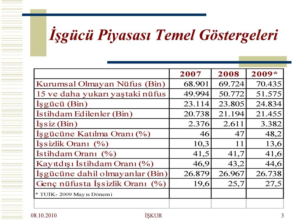 382 İşgücüne Katılma Oranı (%) 46 47 48,2 İşsizlik Oranı (%) 10,3 11 13,6 İstihdam Oranı (%) 41,5 41,7 41,6 Kayıtdışı İstihdam Oranı (%)