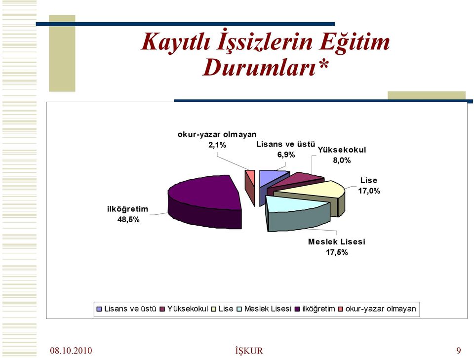 8,0% Lise 17,0% Meslek Lisesi 17,5% Lisans ve üstü