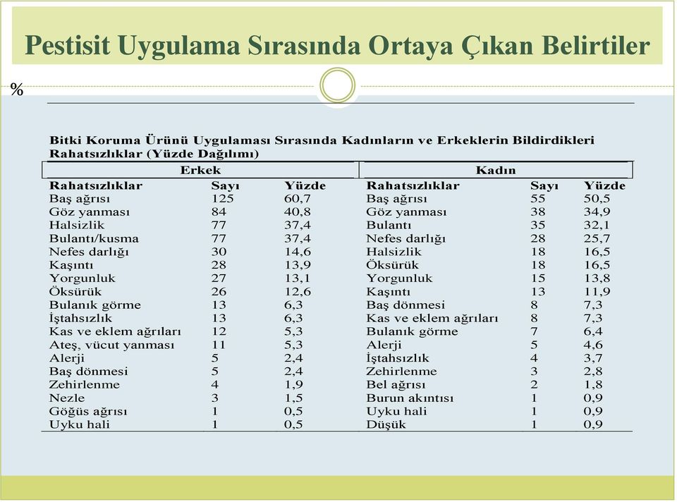 darlığı 30 14,6 Halsizlik 18 16,5 Kaşıntı 28 13,9 Öksürük 18 16,5 Yorgunluk 27 13,1 Yorgunluk 15 13,8 Öksürük 26 12,6 Kaşıntı 13 11,9 Bulanık görme 13 6,3 Baş dönmesi 8 7,3 İştahsızlık 13 6,3 Kas ve