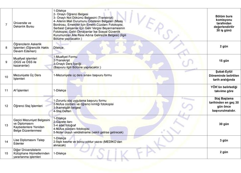 ) Bölüm burs komisyonu tarafından değerlendirilir 30 iş günü 8 Öğrencilerin Askerlik (Öğrencilik Hakkı Devam Ederken) Dilekçe 9 10 Muafiyet işlemleri (DGS ve ÖSS ile kazananlar) Mezuniyete Üç Ders