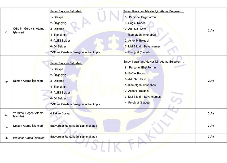 Sınav Başvuru Belgeleri: 1- Dilekçe 2- Özgeçmiş 3- Diploma 4- Transkript 5- ALES Belgesi 6- Dil Belgesi 7-Nüfus Cüzdanı örneği veya fotokopisi Sınavı Kazanan Adaylar İçin Atama Belgeleri : 8-