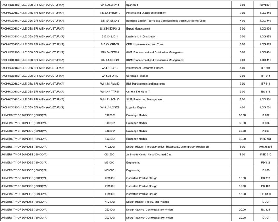 00 LOG 408 FACHHOCHSCHULE DES BFI WIEN (AVUSTURYA) S13.C4.LID11 Leadership in Distribution 3.00 LOG 470 FACHHOCHSCHULE DES BFI WIEN (AVUSTURYA) S13.C4.CRM21 CRM İmplementation and Tools 3.