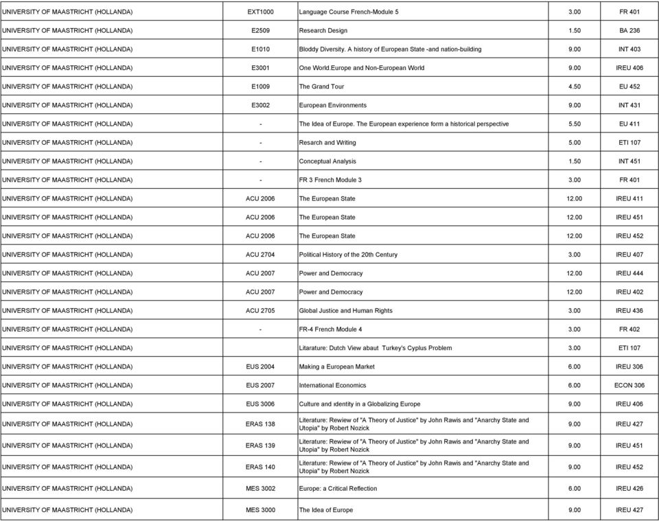 Europe and Non-European World 9.00 IREU 406 UNIVERSITY OF MAASTRICHT (HOLLANDA) E1009 The Grand Tour 4.50 EU 452 UNIVERSITY OF MAASTRICHT (HOLLANDA) E3002 European Environments 9.