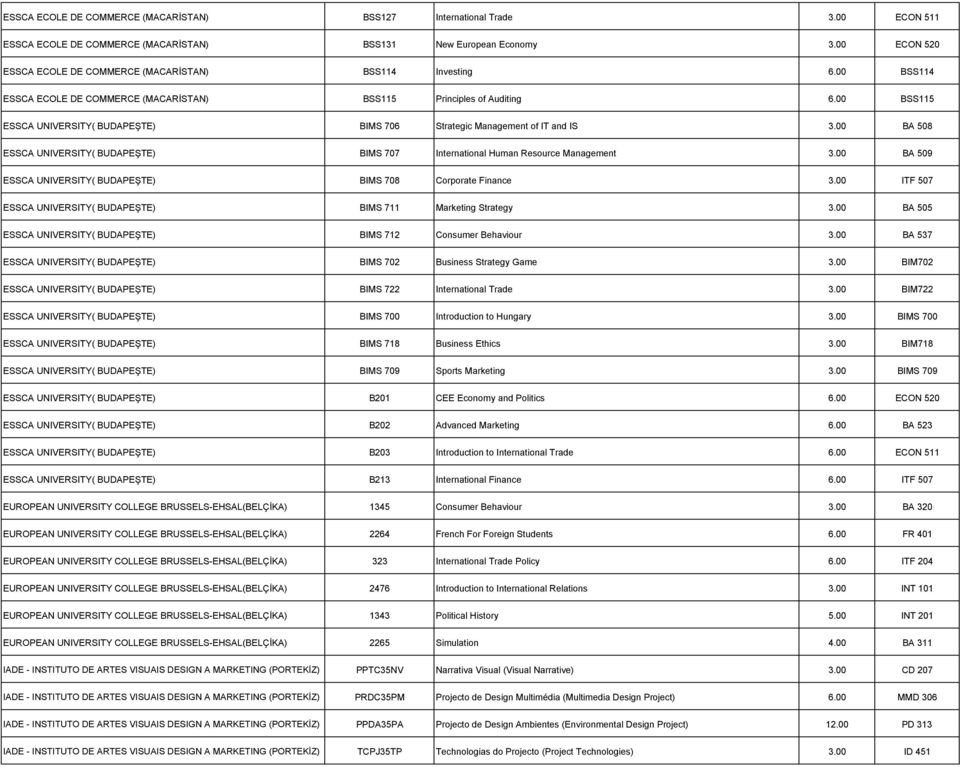 00 BSS115 ESSCA UNIVERSITY( BUDAPEŞTE) BIMS 706 Strategic Management of IT and IS 3.00 BA 508 ESSCA UNIVERSITY( BUDAPEŞTE) BIMS 707 International Human Resource Management 3.