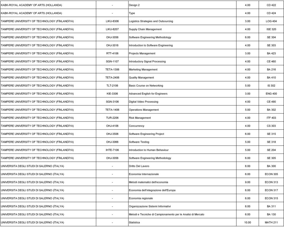 00 ISE 320 TAMPERE UNIVERSITY OF TECHNOLOGY (FİNLANDİYA) OHJ-3056 Software Engineering Methodology 6.