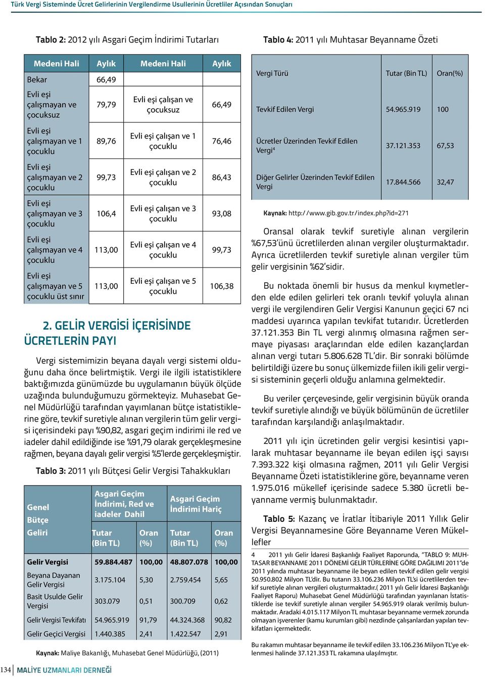 919 100 çalışmayan ve 1 89,76 çalışan ve 1 76,46 Üzerinden Tevkif Edilen Vergi 4 37.121.353 67,53 çalışmayan ve 2 99,73 çalışan ve 2 86,43 Diğer Gelirler Üzerinden Tevkif Edilen Vergi 17.844.