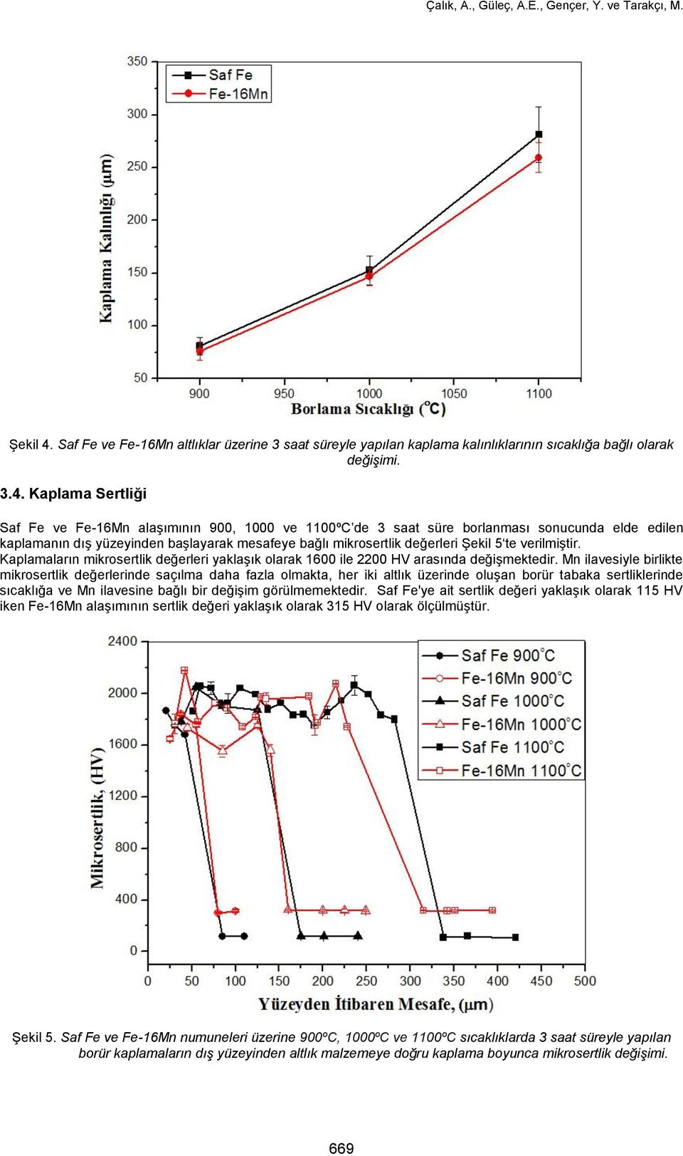 Kaplama Sertliği Saf Fe ve Fe-16Mn alaşımının 900, 1000 ve 1100ºC de 3 saat süre borlanması sonucunda elde edilen kaplamanın dış yüzeyinden başlayarak mesafeye bağlı mikrosertlik değerleri Şekil 5 te