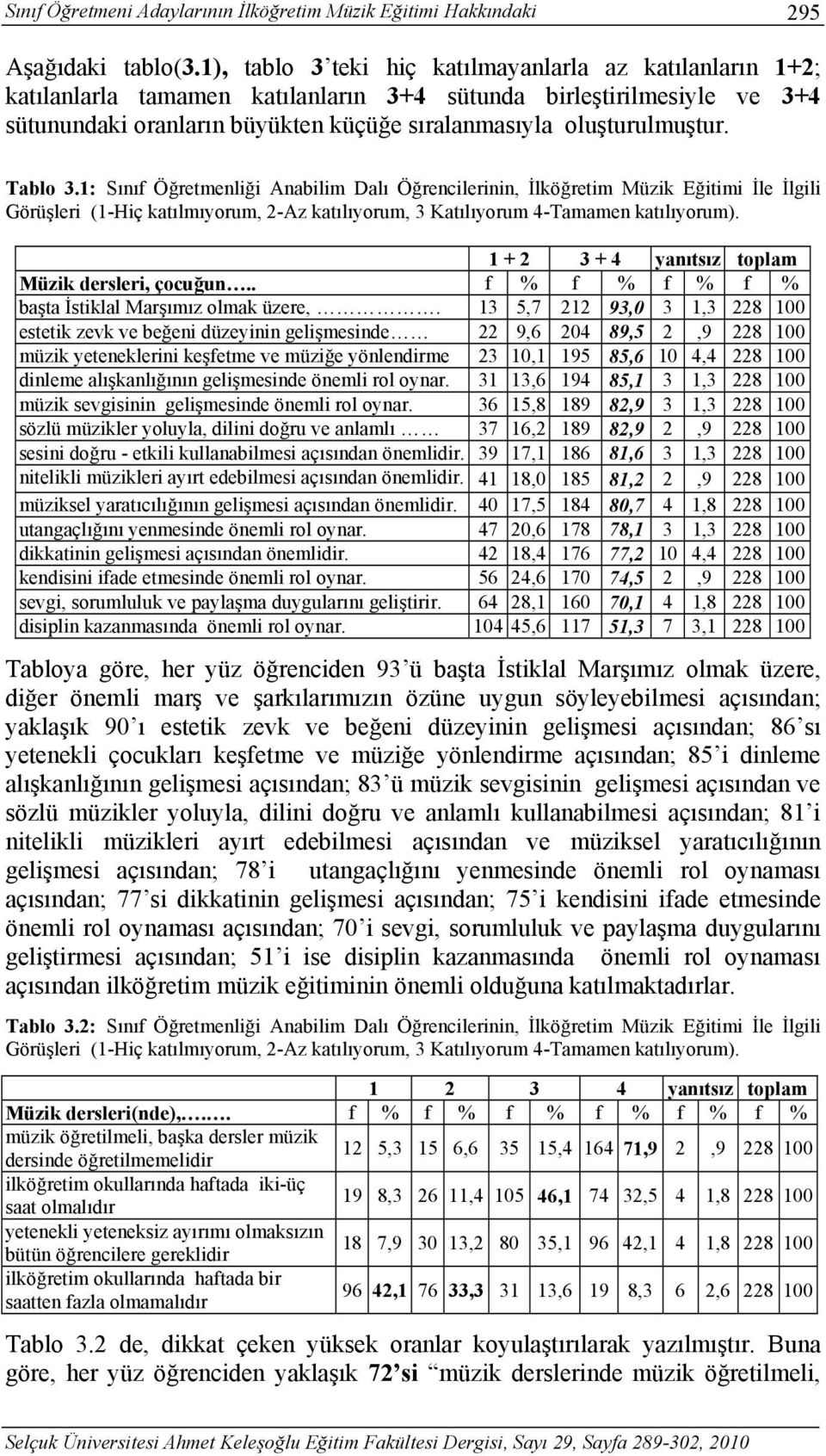 Tablo 3.1: Sınıf Öğretmenliği Anabilim Dalı Öğrencilerinin, İlköğretim Müzik Eğitimi İle İlgili Görüşleri (1-Hiç katılmıyorum, 2-Az katılıyorum, 3 Katılıyorum 4-Tamamen katılıyorum).