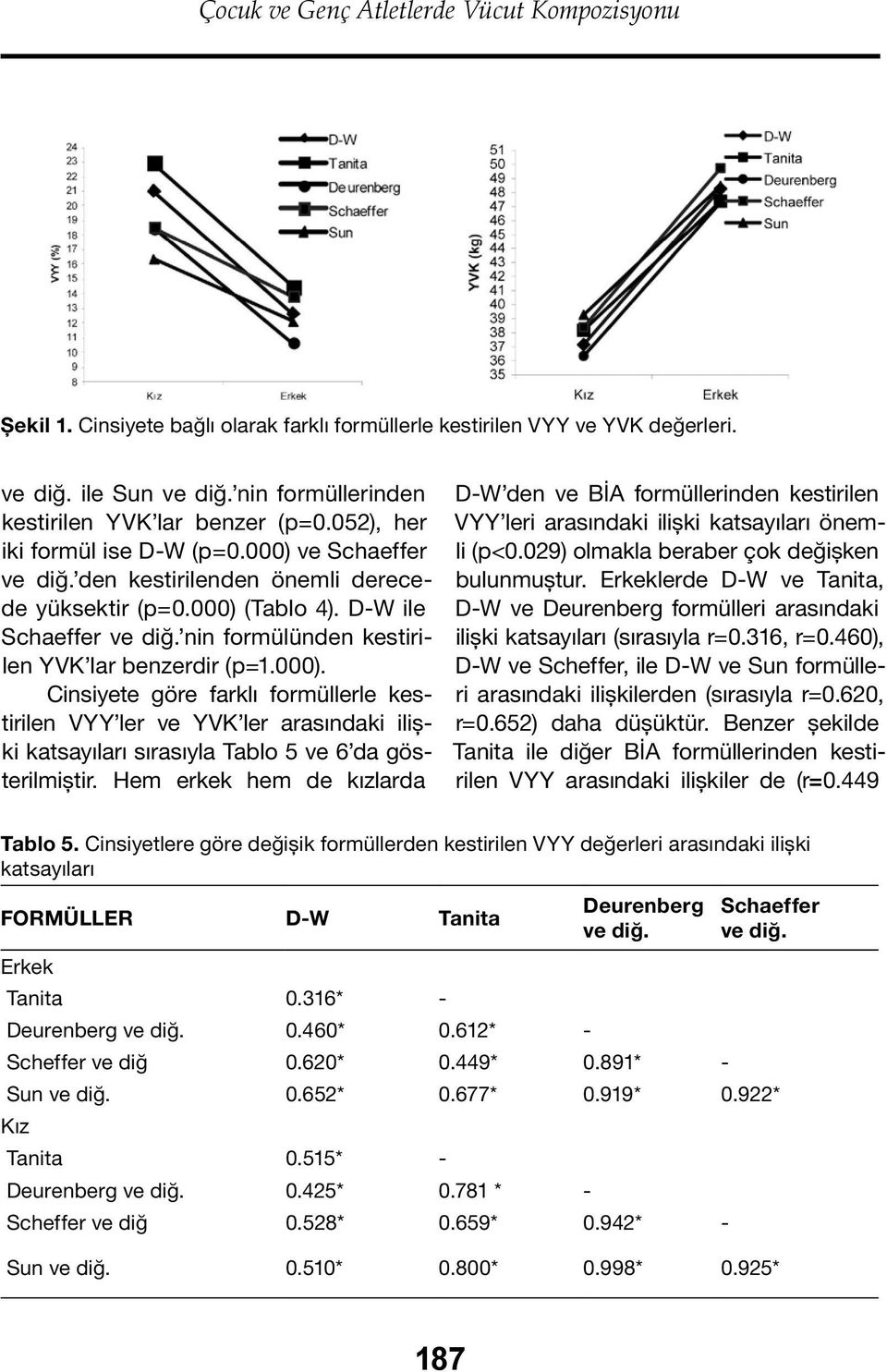 nin formülünden kestirilen YVK lar benzerdir (p=1.000). Cinsiyete göre farklı formüllerle kestirilen VYY ler ve YVK ler arasındaki ilişki katsayıları sırasıyla Tablo 5 ve 6 da gösterilmiştir.