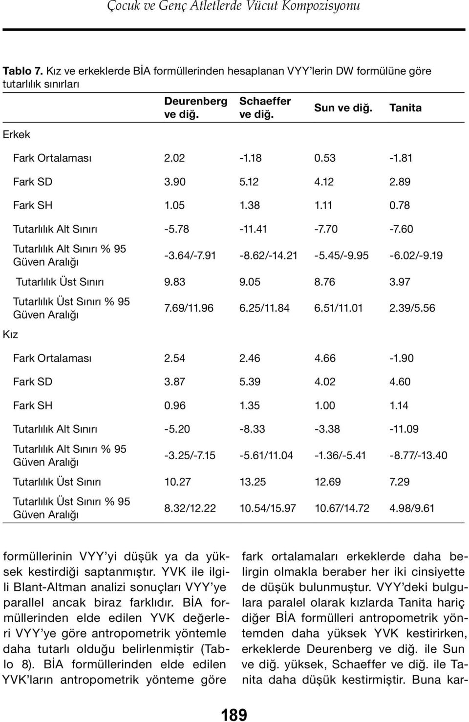 64/-7.91-8.62/-14.21-5.45/-9.95-6.02/-9.19 Tutarlılık Üst Sınırı 9.83 9.05 8.76 3.97 Tutarlılık Üst Sınırı % 95 Güven Aralığı 7.69/11.96 6.25/11.84 6.51/11.01 2.39/5.56 Fark Ortalaması 2.54 2.46 4.