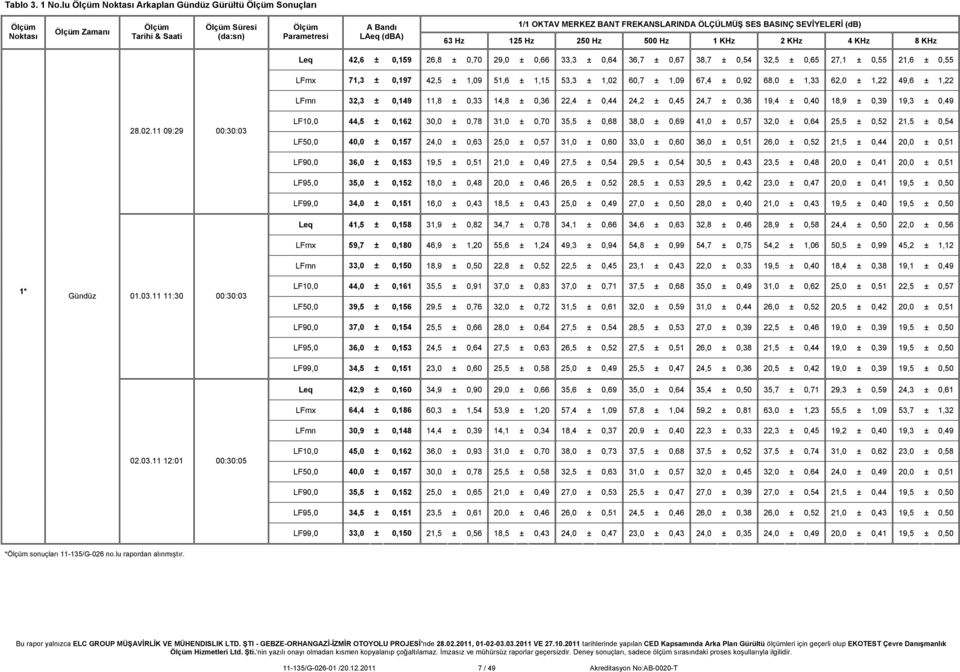 125 Hz 250 Hz 500 Hz 1 KHz 2 KHz 4 KHz 8 KHz Leq 42,6 ± 0,159 26,8 ± 0,70 29,0 ± 0,66 33,3 ± 0,64 36,7 ± 0,67 38,7 ± 0,54 32,5 ± 0,65 27,1 ± 0,55 21,6 ± 0,55 LFmx 71,3 ± 0,197 42,5 ± 1,09 51,6 ± 1,15