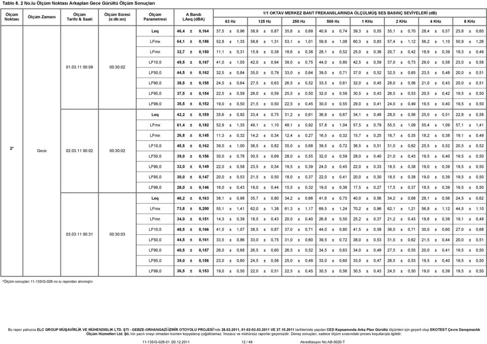 125 Hz 250 Hz 500 Hz 1 KHz 2 KHz 4 KHz 8 KHz Leq 46,4 ± 0,164 37,5 ± 0,96 38,9 ± 0,87 35,6 ± 0,69 40,9 ± 0,74 39,3 ± 0,55 35,1 ± 0,70 28,4 ± 0,57 23,8 ± 0,60 LFmx 64,1 ± 0,186 52,8 ± 1,35 58,6 ± 1,31