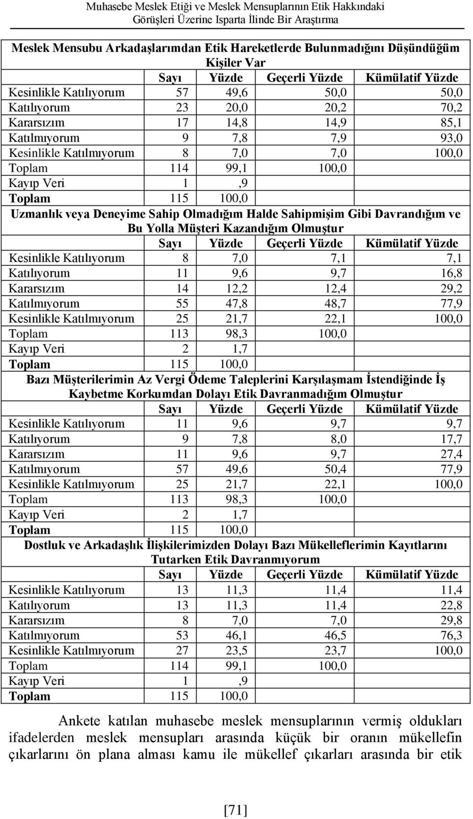 Uzmanlık veya Deneyime Sahip Olmadığım Halde Sahipmişim Gibi Davrandığım ve Bu Yolla Müşteri Kazandığım Olmuştur Katılıyorum 8 7,0 7,1 7,1 Katılıyorum 11 9,6 9,7 16,8 Kararsızım 14 12,2 12,4 29,2