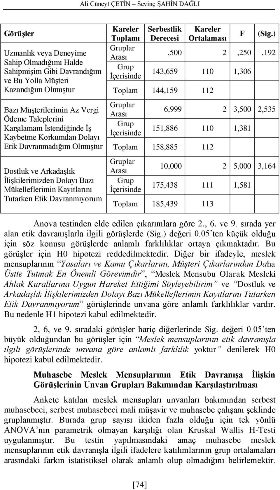 Kareler Toplamı Gruplar Arası Grup İçerisinde Serbestlik Derecesi Kareler Ortalaması F (Sig.