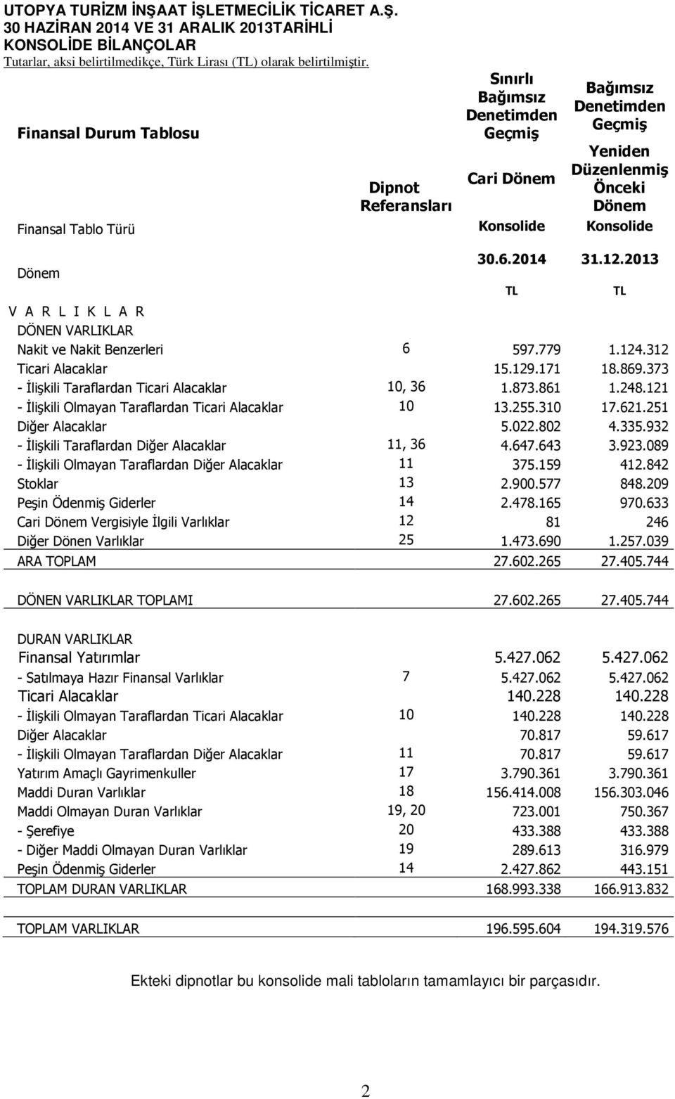 373 - İlişkili Taraflardan Ticari Alacaklar 10, 36 1.873.861 1.248.121 - İlişkili Olmayan Taraflardan Ticari Alacaklar 10 13.255.310 17.621.251 Diğer Alacaklar 5.022.802 4.335.