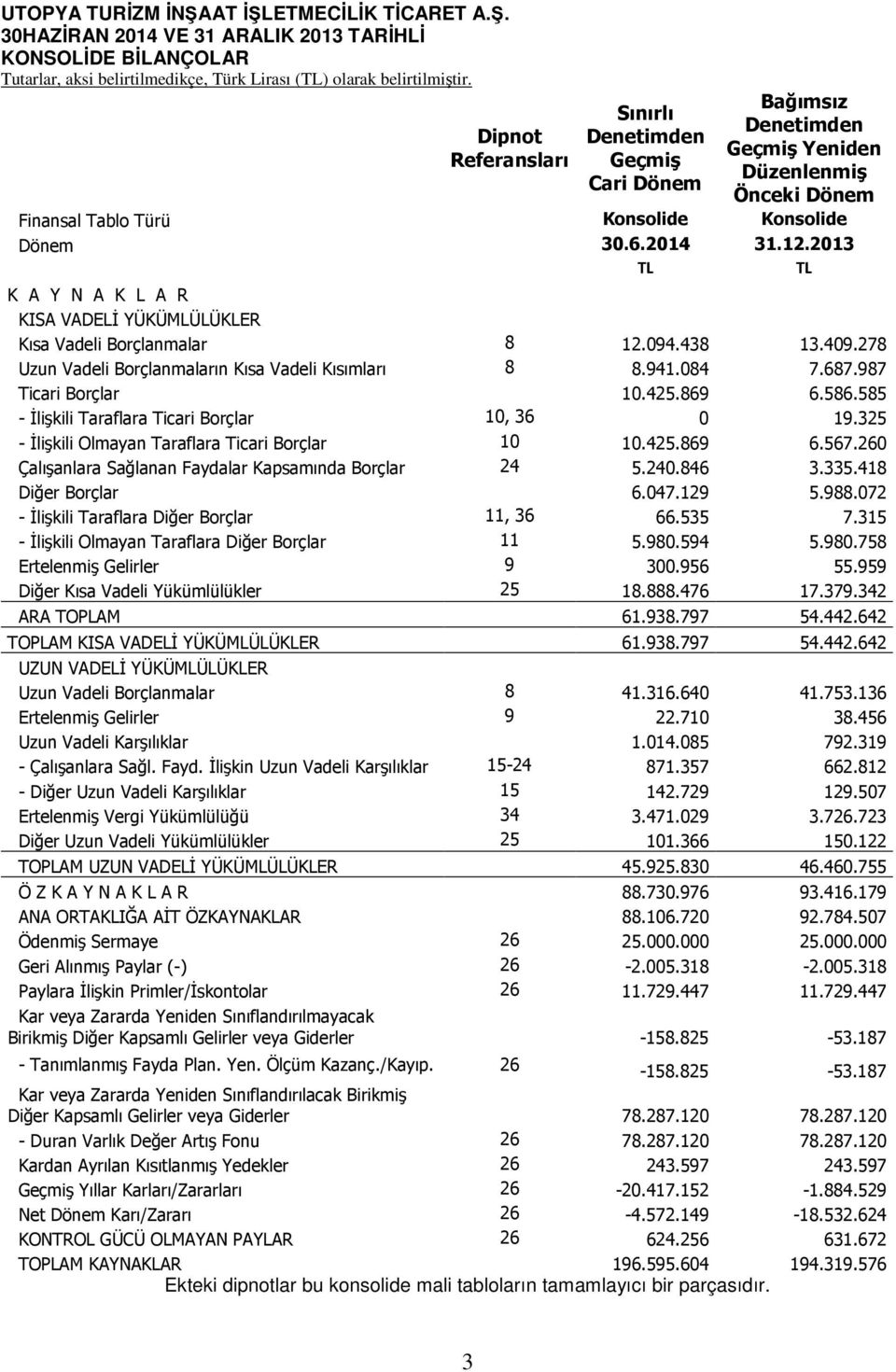 941.084 7.687.987 Ticari Borçlar 10.425.869 6.586.585 - İlişkili Taraflara Ticari Borçlar 10, 36 0 19.325 - İlişkili Olmayan Taraflara Ticari Borçlar 10 10.425.869 6.567.