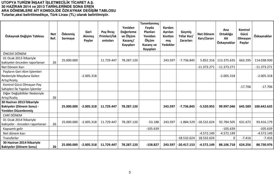 Ödenmiş Sermaye Geri Alınmış Paylar Pay İhraç Primleri/İsk ontoları Yeniden Değerleme ve Ölçüm Kazanç/ Kayıpları Tanımlanmış Fayda Planları Yeniden Ölçüm Kazanç ve Kayıpları Kardan Ayrılan Kısıtlan