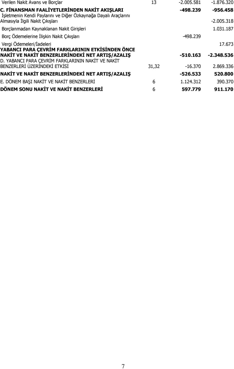 187 Borç Ödemelerine İlişkin Nakit Çıkışları -498.239 Vergi Ödemeleri/İadeleri 17.673 YABANCI PARA ÇEVRİM FARKLARININ ETKİSİNDEN ÖNCE NAKİT VE NAKİT BENZERLERİNDEKİ NET ARTIŞ/AZALIŞ -510.
