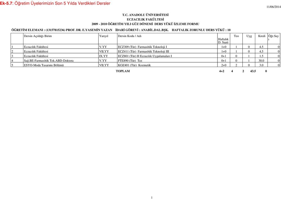 YY ECZ4 (Tür) Farmasötik Teknoloji III +0 0 4.5 0 3 Eczaclk Fakültesi IX.YY ECZ80 (Tür) H Eczaclk Uygulamalar I 0+ 0.5 0 4 Sağ.