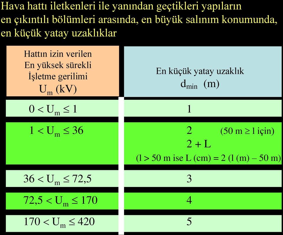 sürekli İşletme gerilimi U m (kv) En küçük yatay uzaklık d min (m) 0 U m 1 1 1 U m 36 2