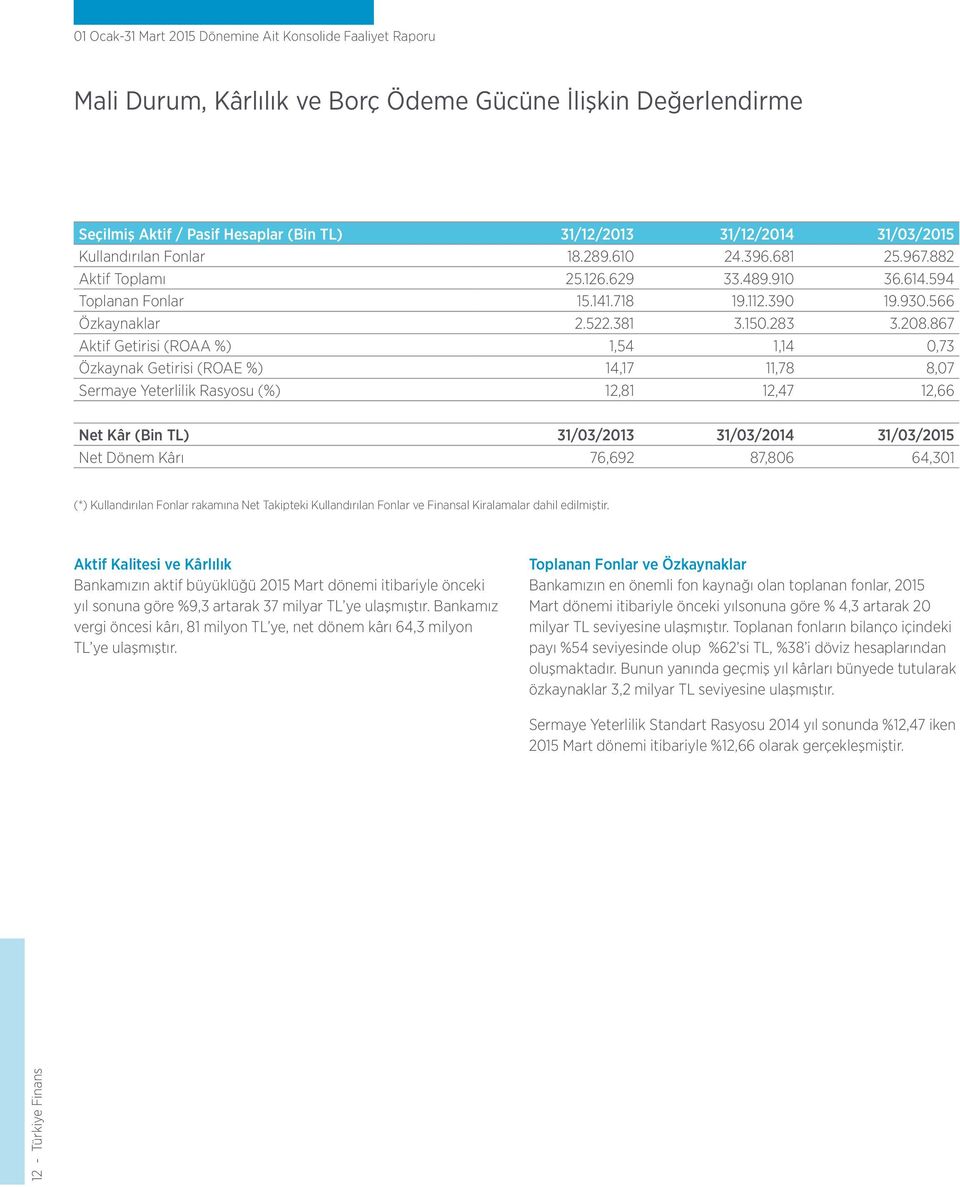 867 Aktif Getirisi (ROAA %) 1,54 1,14 0,73 Özkaynak Getirisi (ROAE %) 14,17 11,78 8,07 Sermaye Yeterlilik Rasyosu (%) 12,81 12,47 12,66 Net Kâr (Bin TL) 31/03/2013 31/03/2014 31/03/2015 Net Dönem