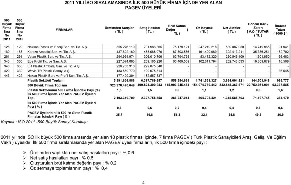 965 91.941 169 165 Korozo Ambalaj San. ve Tic. A.Ş. 437.602.169 458.068.076 87.803.586 161.400.089 302.413.211 35.336.251 152.702 261 291 Vatan Plastik San. ve Tic. A.Ş. 294.994.974 306.010.706 62.