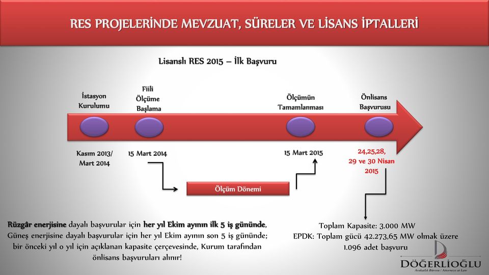 gününde, Güneş enerjisine dayalı başvurular için her yıl Ekim ayının son 5 iş gününde; bir önceki yıl o yıl için açıklanan kapasite