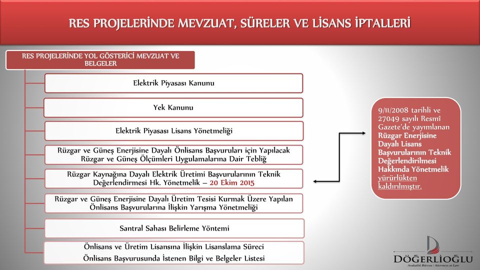 Yönetmelik 20 Ekim 2015 Rüzgar ve Güneş Enerjisine Dayalı Üretim Tesisi Kurmak Üzere Yapılan Önlisans Başvurularına İlişkin Yarışma Yönetmeliği 9/11/2008 tarihli ve 27049 sayılı Resmî Gazete de