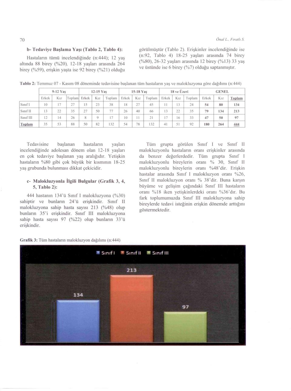 (%21) olduğu görülmüştür (Tablo 2). Erişkinler incelendiğinde ise (n:92.